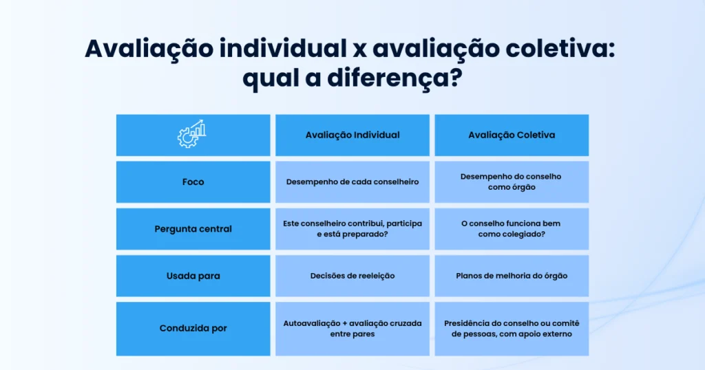 diferença-availacao-individual-e-coletiva